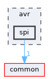 avr/spi